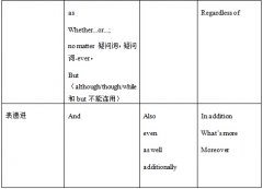 <b>初中英语连词用法大全_英语常用连词有哪些?</b>