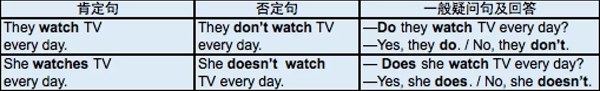 初中英语语法知识之一般现在时