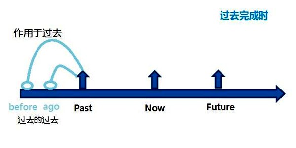 初中语法之过去完成时_过去完成时的结构用法