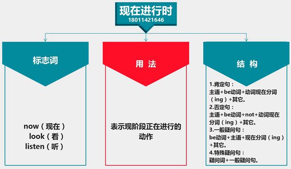 <b>初中语法之现在进行时_现在进行时的结构用法</b>