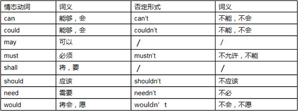 初中英语情态动词的用法归纳,情态动词用法有哪些