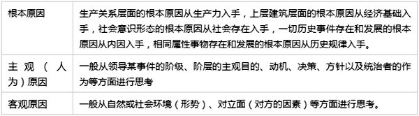 高中历史非选择题答题技巧,历史主观题怎么答