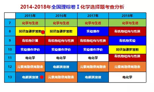 高中化学选择题答题技巧,化学选择题得分方法