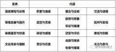 为什么会从语文素养转向语文核心素养及核心素养到底又是什么?