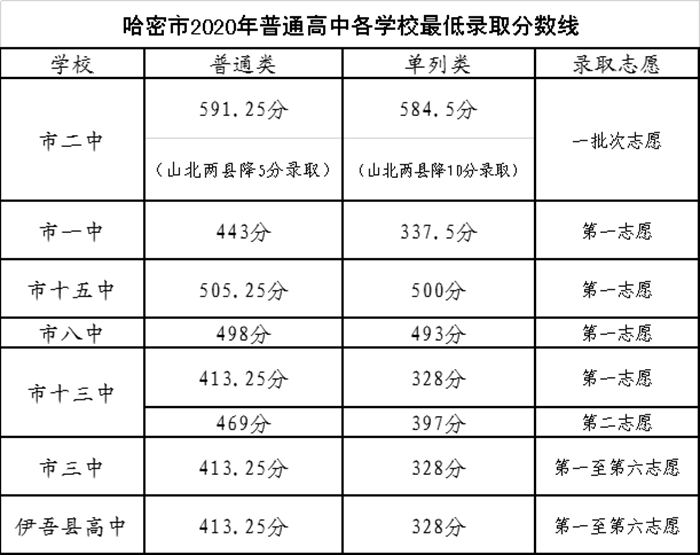 2021年哈密中考分数线,哈密中考最低分数线是多少分