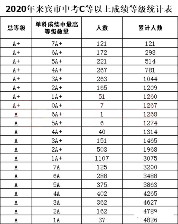 2021年来宾中考分数线,来宾中考最低分数线是多少分