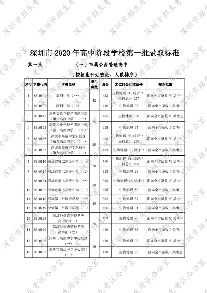 2021年深圳中考分数线是多少深圳最低录取分数线多少分