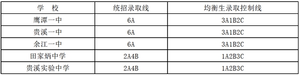 2021年鹰潭中考分数线,鹰潭高中录取分数线是多少