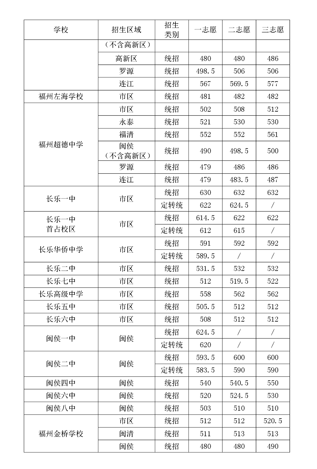 2021年福州中考分数线,福州高中录取分数线是多少