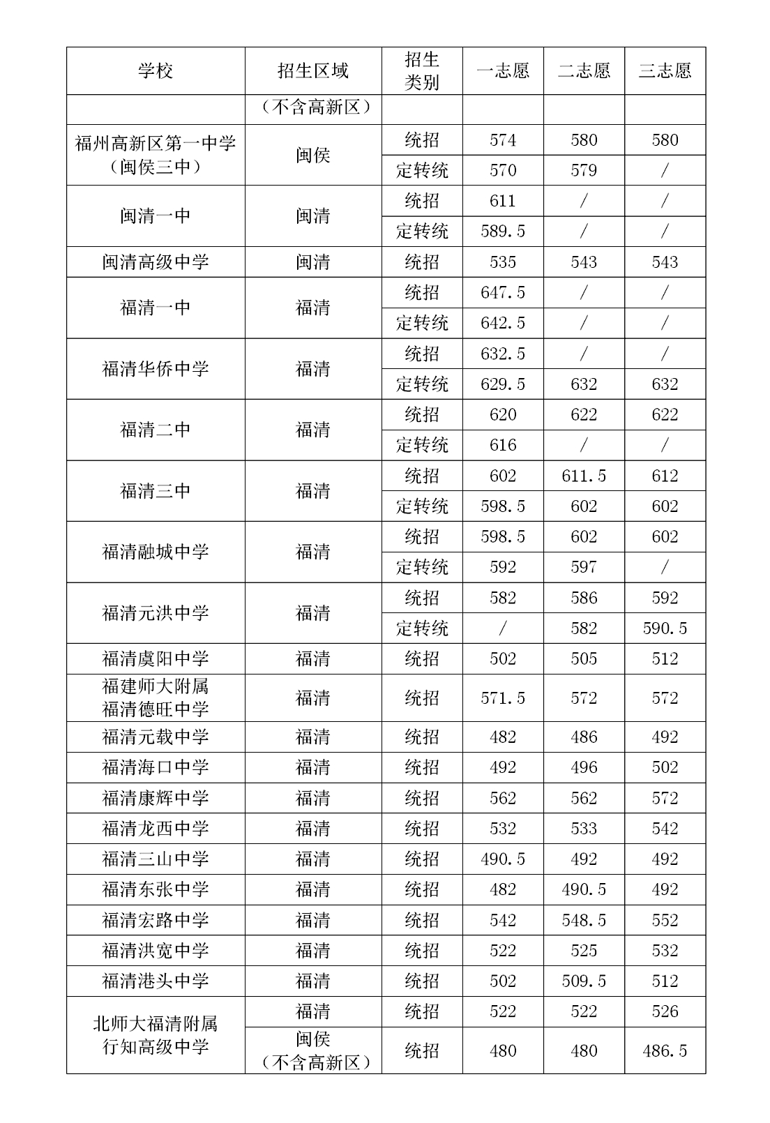 2021年福州中考分数线,福州高中录取分数线是多少