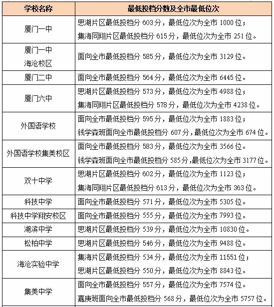 2021年厦门中考分数线,厦门高中录取分数线是多少