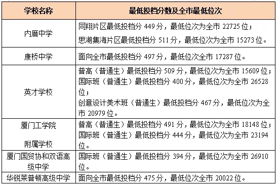 2021年厦门中考分数线,厦门高中录取分数线是多少