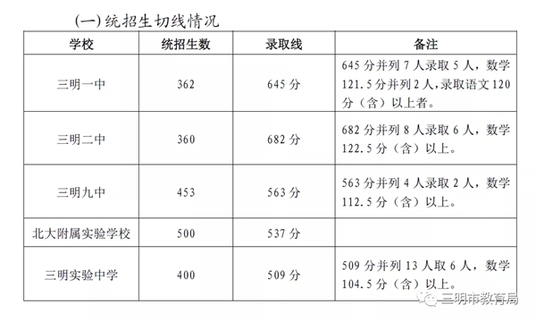 2021年三明中考分数线,三明高中录取分数线是多少