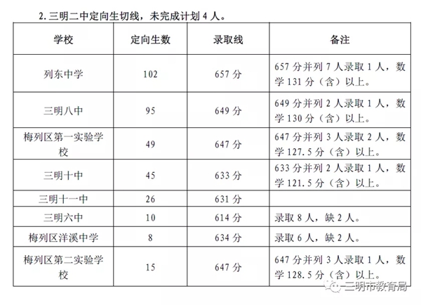2021年三明中考分数线,三明高中录取分数线是多少