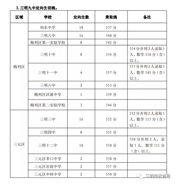 2021年三明中考分数线,三明高中录取分数线是多少