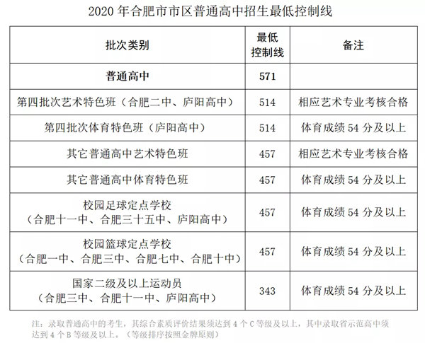 2021年合肥中考分数线,合肥高中录取分数线是多少