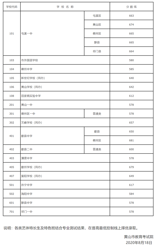 2021年黄山中考分数线,黄山高中录取分数线是多少