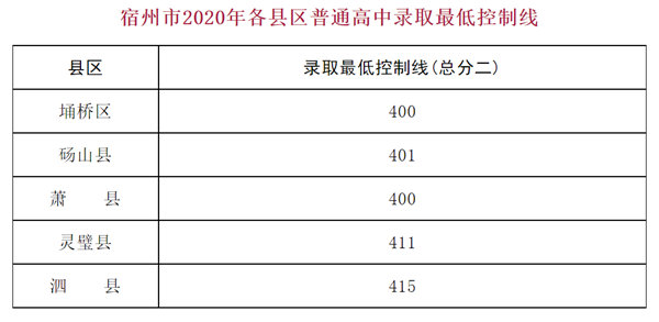 2021年宿州中考分数线,宿州高中录取分数线是多少