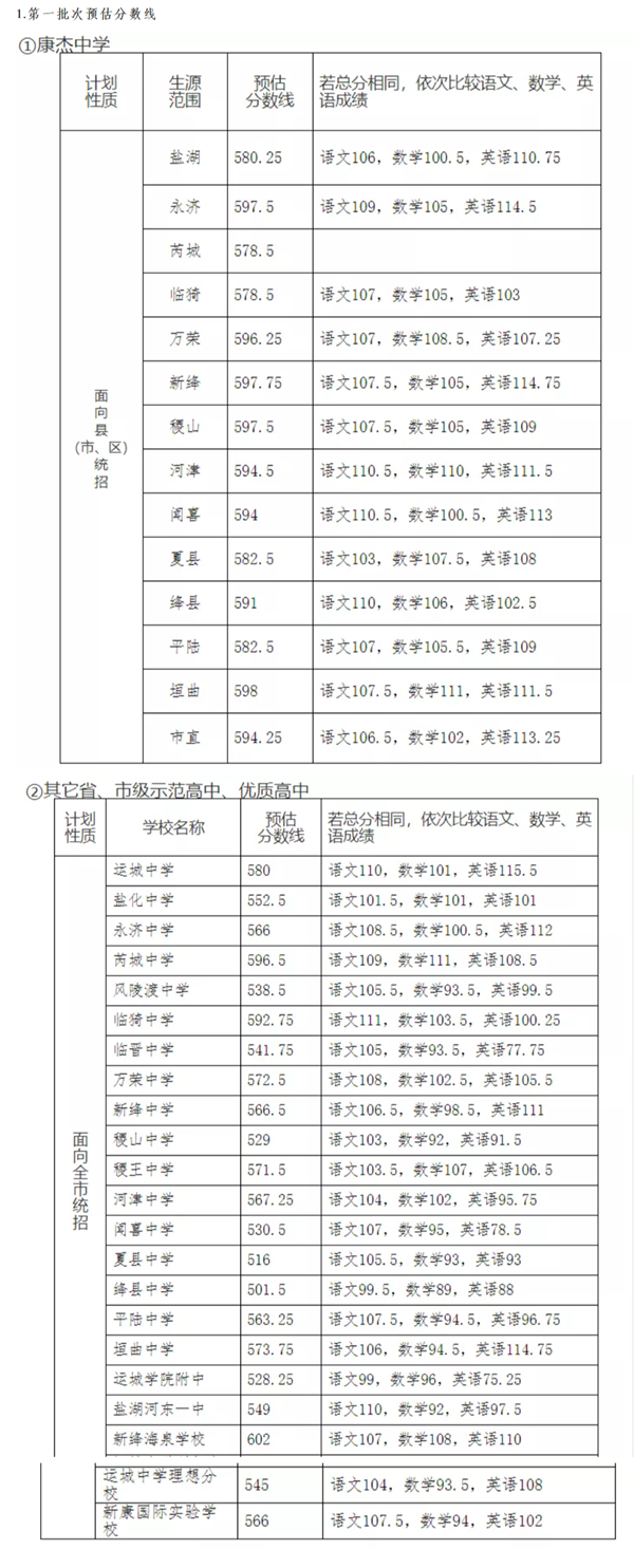 2021年运城中考分数线,运城高中录取分数线是多少