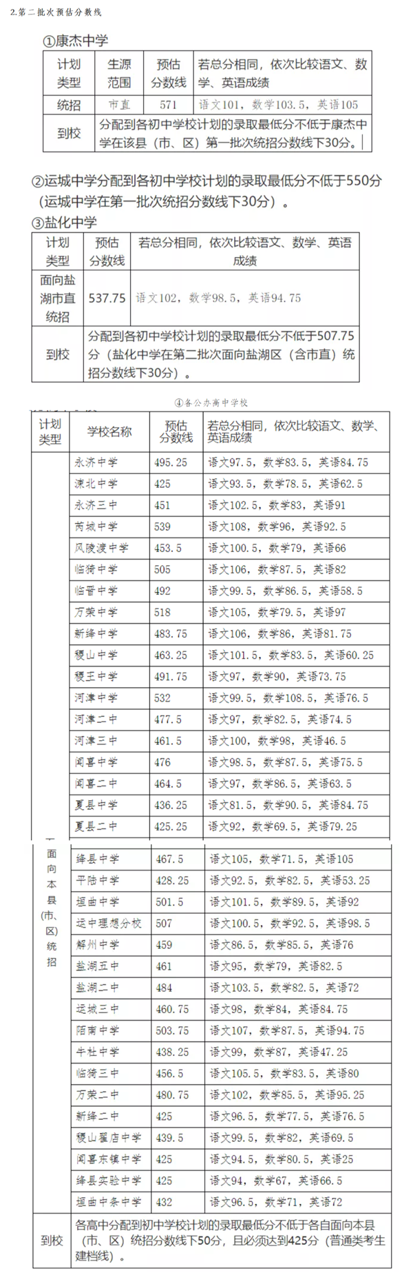 2021年运城中考分数线,运城高中录取分数线是多少