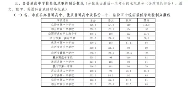 2021年临汾中考分数线,临汾高中录取分数线是多少
