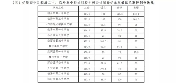 2021年临汾中考分数线,临汾高中录取分数线是多少