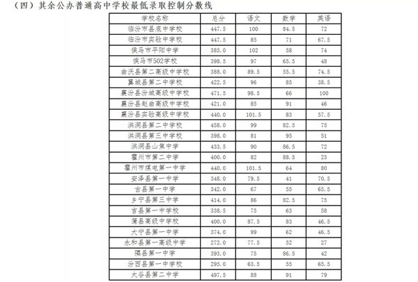 2021年临汾中考分数线,临汾高中录取分数线是多少