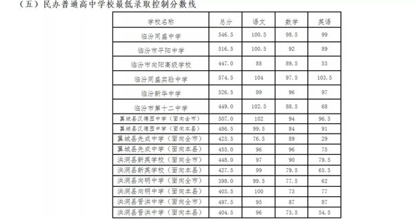 2021年临汾中考分数线,临汾高中录取分数线是多少