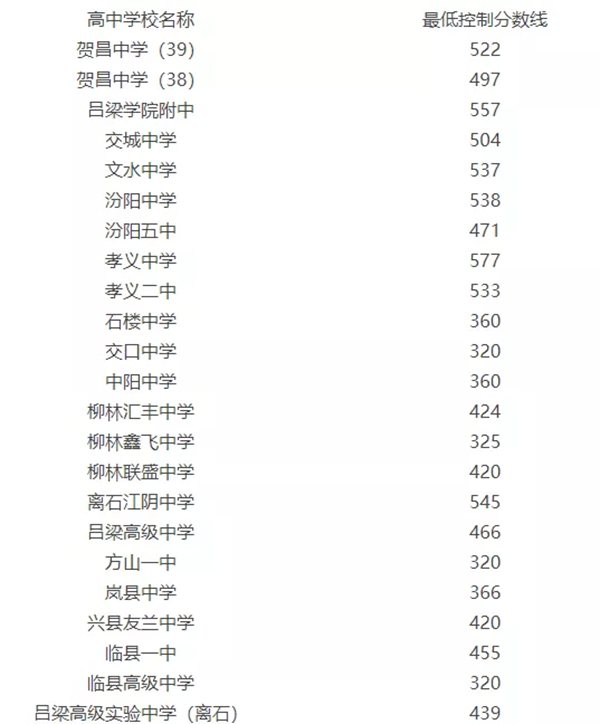2021年吕梁中考分数线,吕梁高中录取分数线是多少