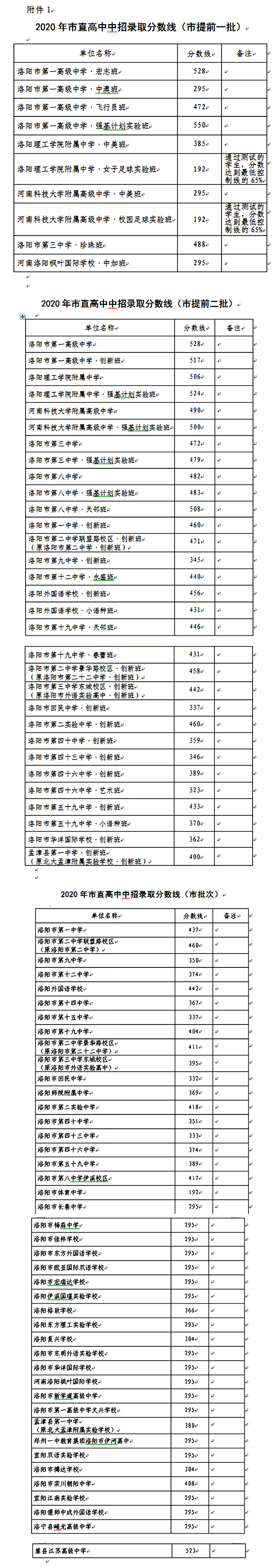 2021年洛阳中考分数线,洛阳2021高中录取控制分数线