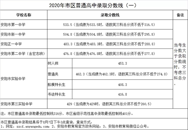 2021年安阳中考分数线,安阳2021高中录取控制分数线