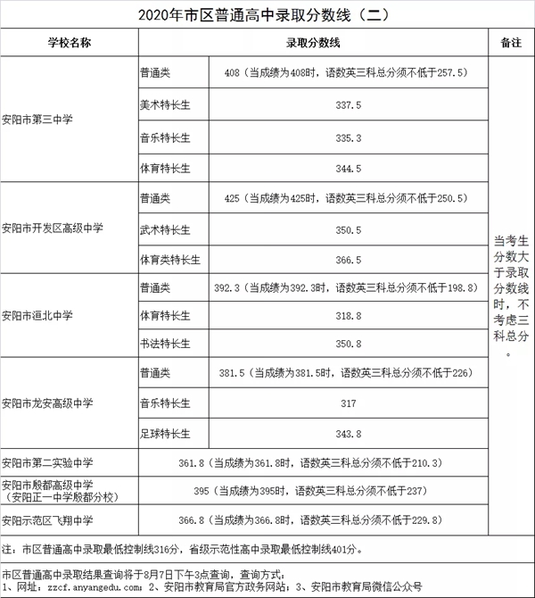2021年安阳中考分数线,安阳2021高中录取控制分数线