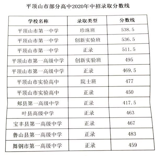 2021年平顶山中考分数线,平顶山2021高中录取控制分数线