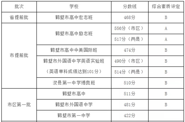 2021年鹤壁中考分数线,鹤壁2021高中录取控制分数线