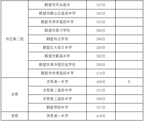 2021年鹤壁中考分数线,鹤壁2021高中录取控制分数线