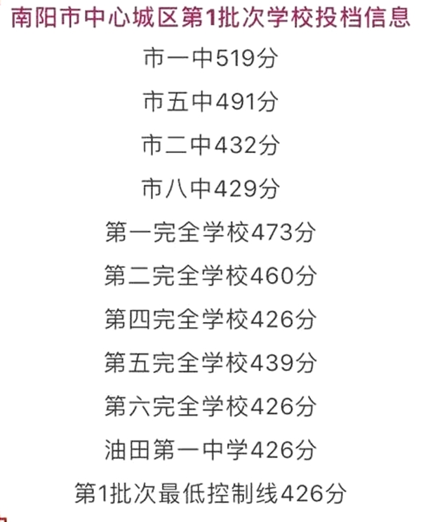 2021年南阳中考分数线,南阳2021高中录取控制分数线
