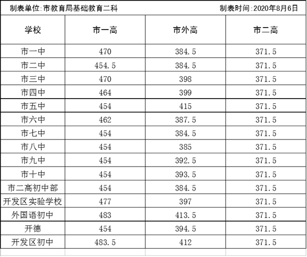 2021年濮阳中考分数线,濮阳2021高中录取控制分数线