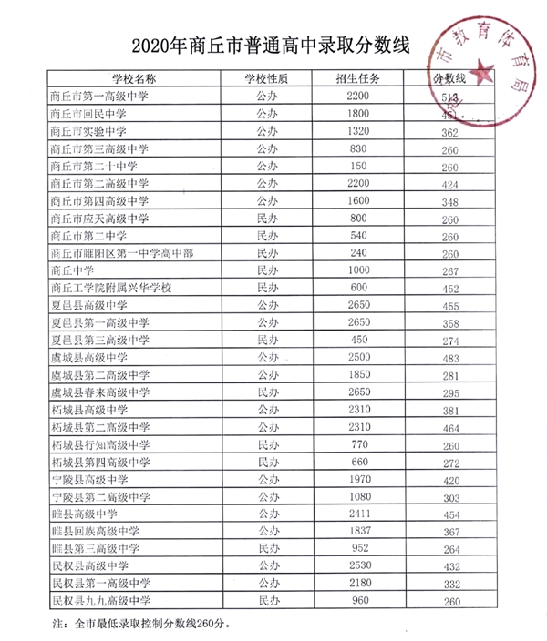 2021年商丘中考分数线,商丘2021高中录取控制分数线