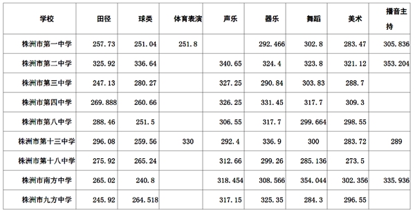 2021年株洲中考分数线,株洲2021高中录取控制分数线