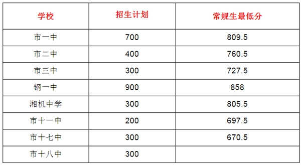 2021年湘潭中考分数线是多少,湘潭最低录取分数线多少分