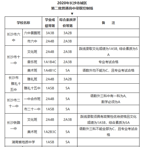 2021年长沙中考分数线是多少,长沙最低录取分数线多少分