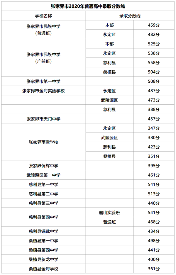 2021年张家界中考分数线是多少,张家界最低录取分数线多少分