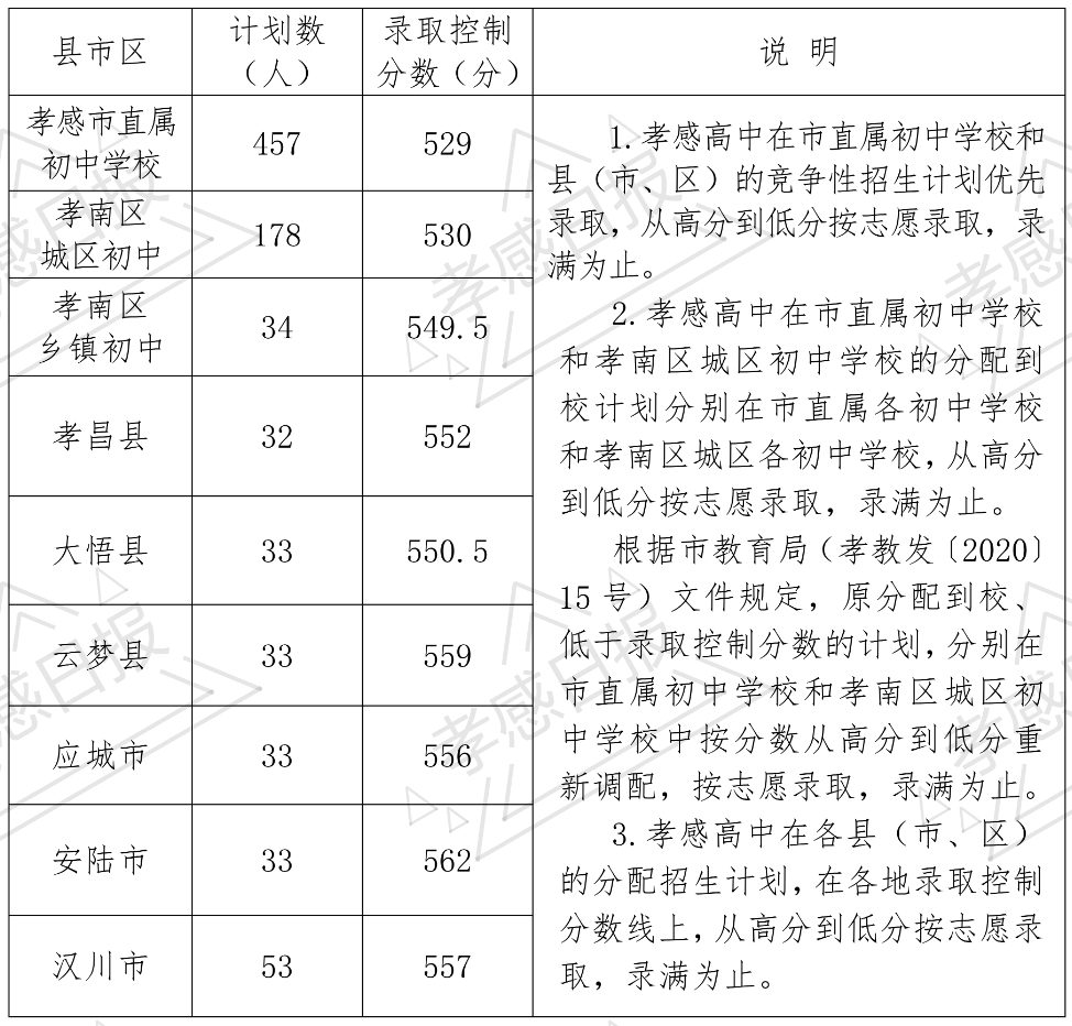 2021年孝感中考分数线,孝感中考最低分数线是多少分