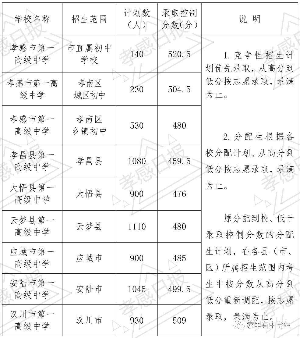 2021年孝感中考分数线,孝感中考最低分数线是多少分