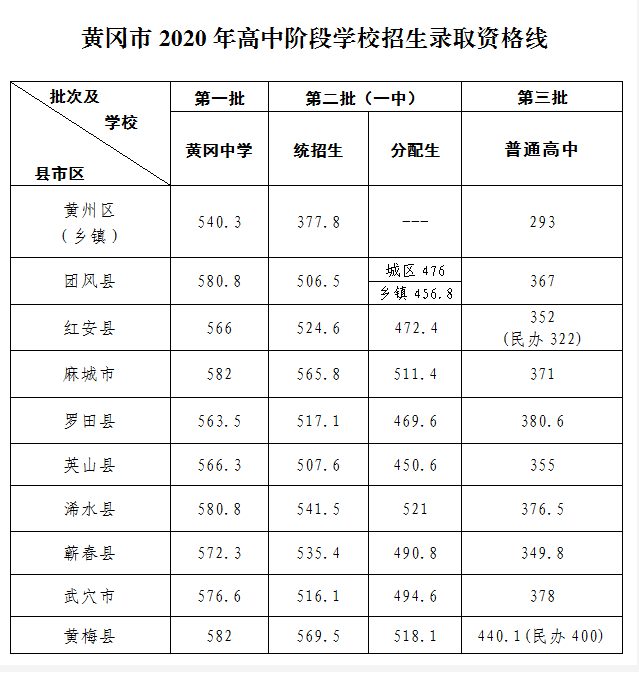 2021年黄冈中考分数线,黄冈中考最低分数线是多少分