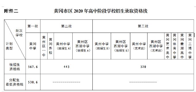 2021年黄冈中考分数线,黄冈中考最低分数线是多少分