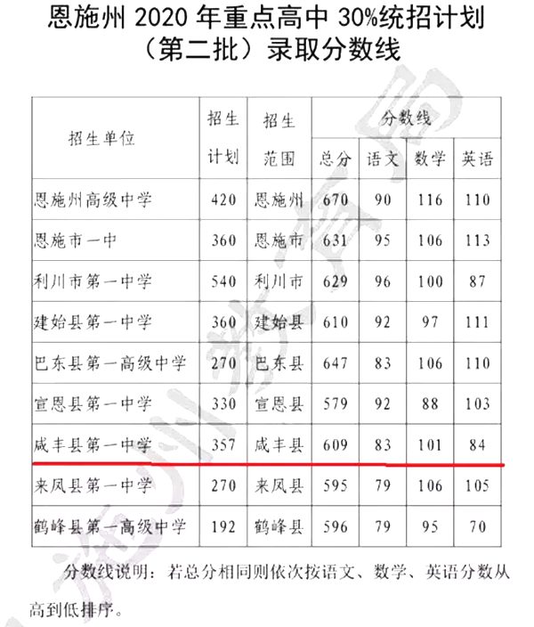 2021年恩施中考分数线,恩施中考最低分数线是多少分