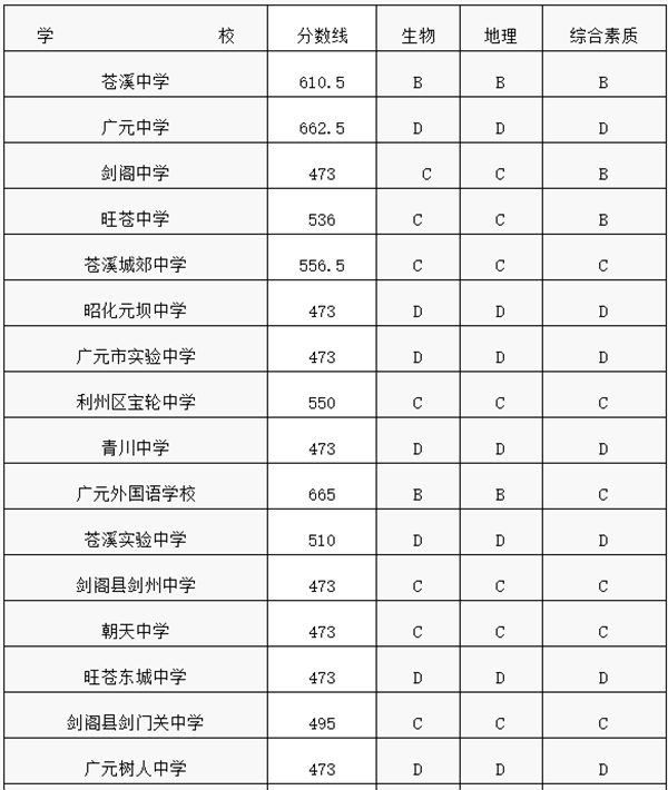 2021年广元中考分数线,广元2021高中录取控制分数线