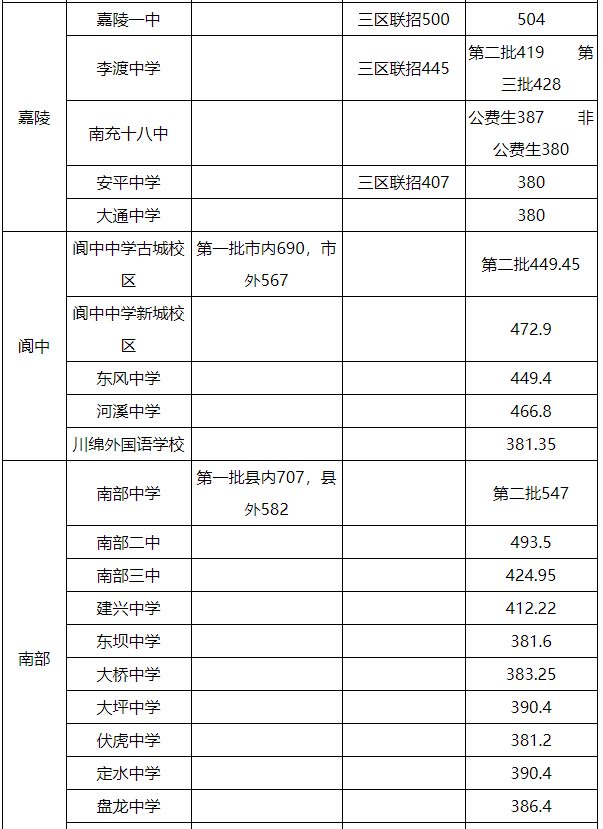 2021年南充中考分数线,南充2021高中录取控制分数线