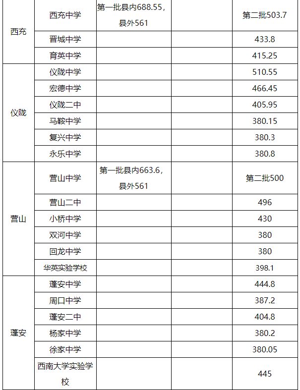 2021年南充中考分数线,南充2021高中录取控制分数线